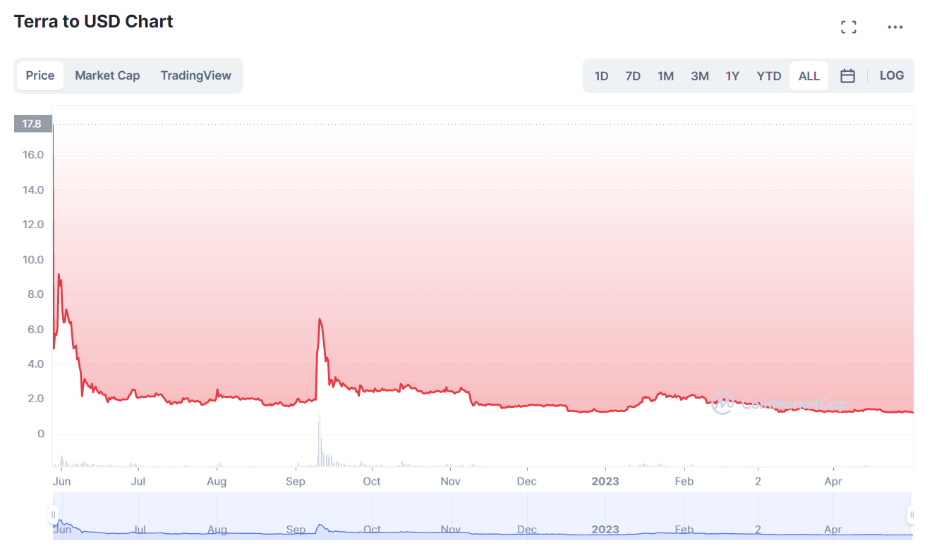 terra to usd